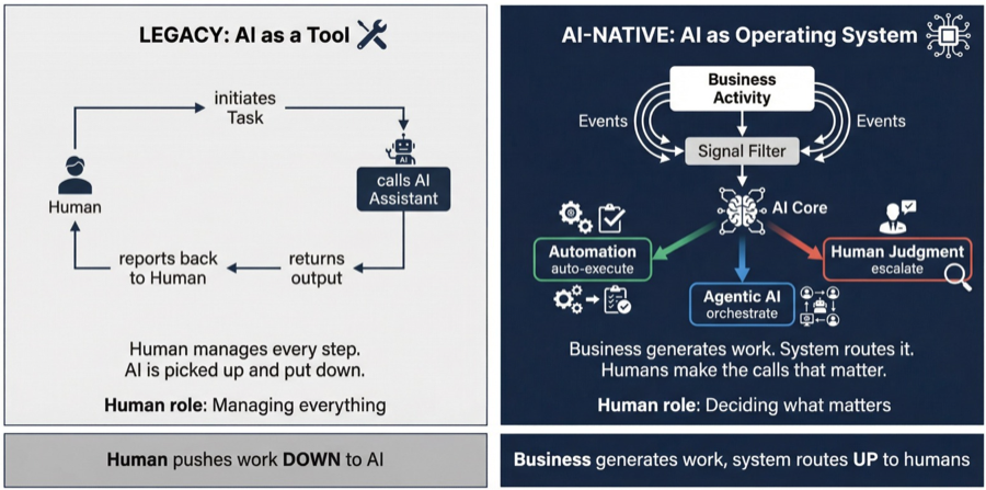 AI as a Tool vs AI as Operating System: LEGACY (human pushes work down to AI) vs AI-NATIVE (business generates work, system routes up to humans)