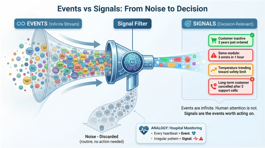 Events vs Signals: From Noise to Decision — infinite events filtered through Signal Filter to produce decision-relevant signals