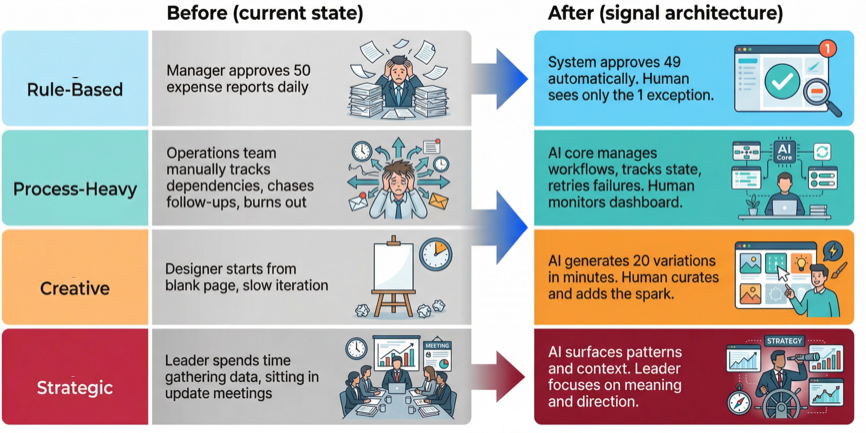 How operations transform under the signal architecture — before and after