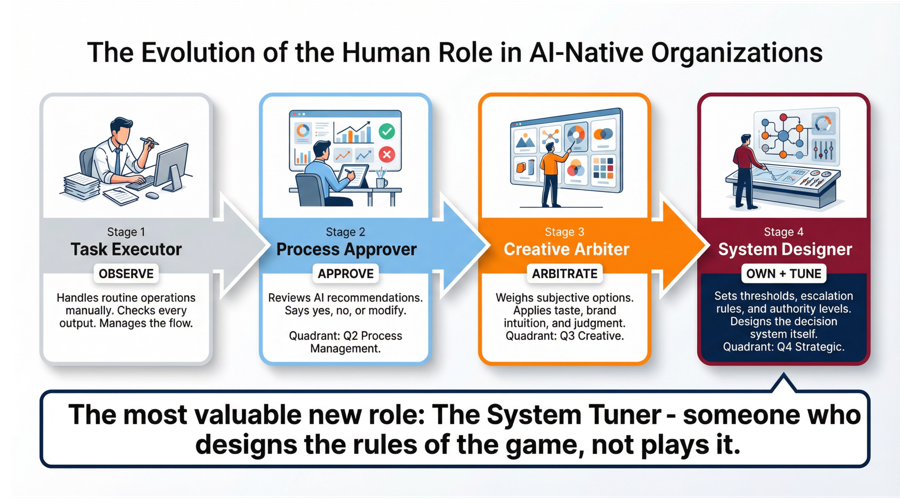 Evolution of the Human Role: from Task Executor to Process Approver to Creative Arbiter to System Designer