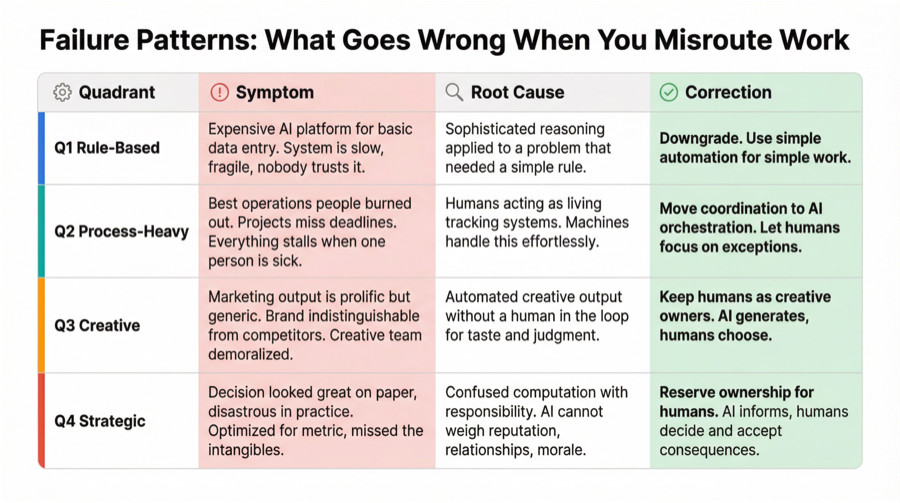 Failure Patterns: What Goes Wrong When You Misroute Work — symptoms, root causes, and corrections per quadrant