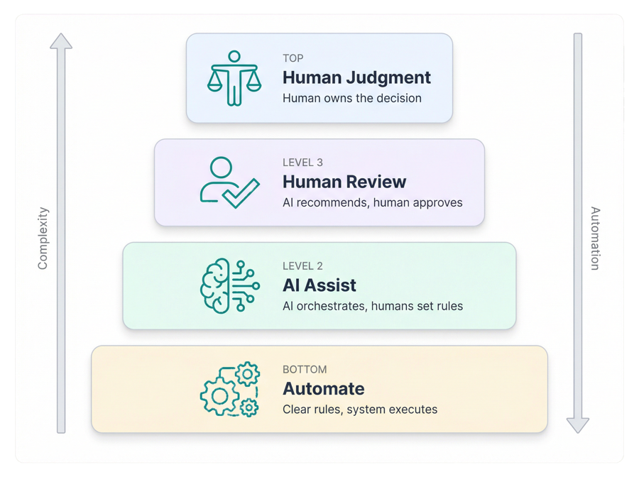 Human-AI Decision Routing: from Automation to Action Queue to Human Approval, governed by confidence