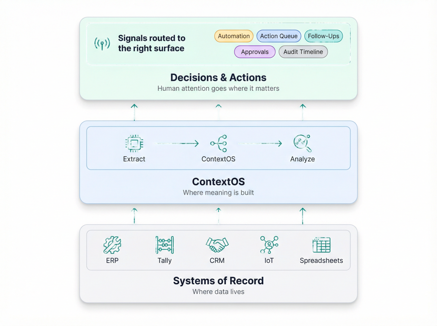 With ContextOS: Systems of Record, ContextOS interpretation layer, Decisions and Actions