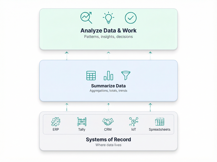 Traditional: Record Work, Summarize Data, Analyze — no interpretation layer