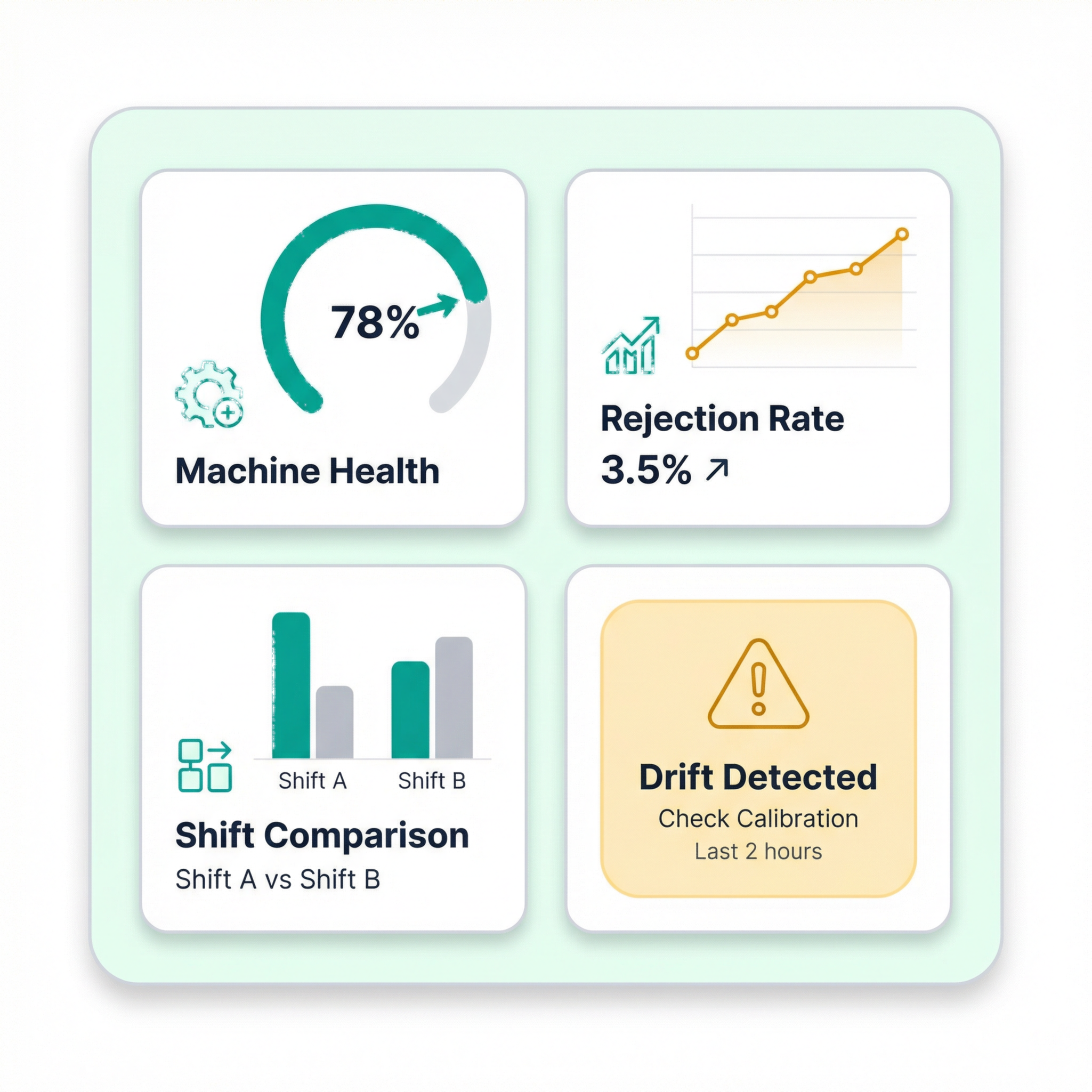 Manufacturing dashboard showing machine health, rejection rate, shift comparison, and drift detection alerts