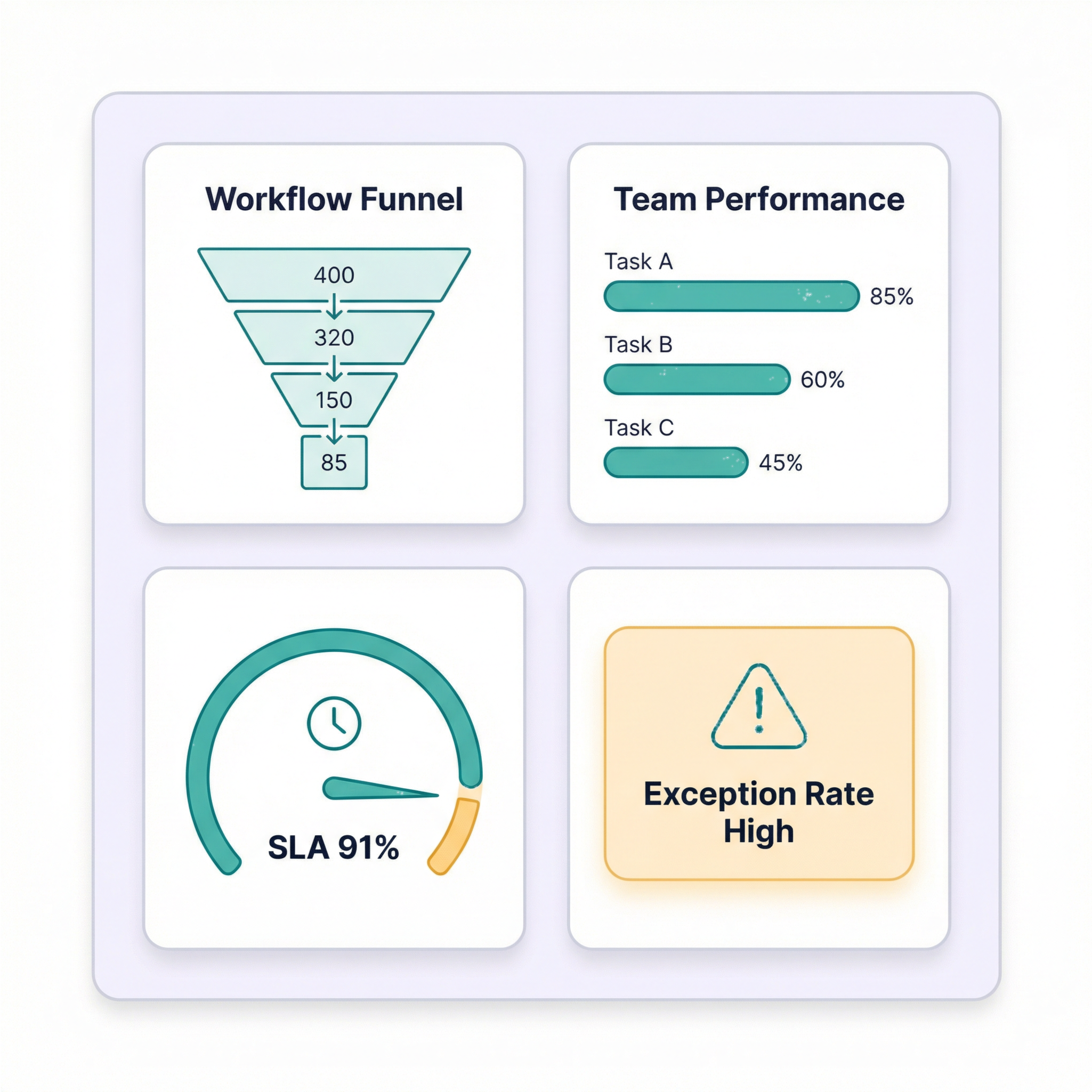 Operations & Service dashboard showing workflow funnel, team performance, SLA gauge, and exception rate alerts