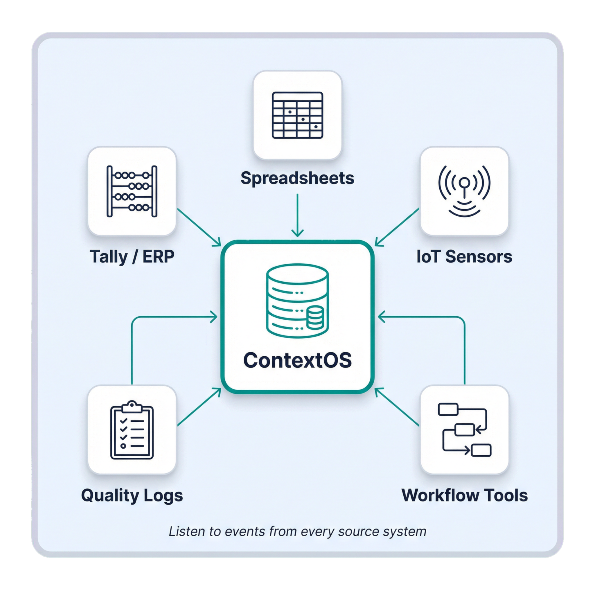 ContextOS extracting events from source systems — Tally/ERP, Spreadsheets, IoT Sensors, Quality Logs, Workflow Tools, all normalized into the canonical event envelope
