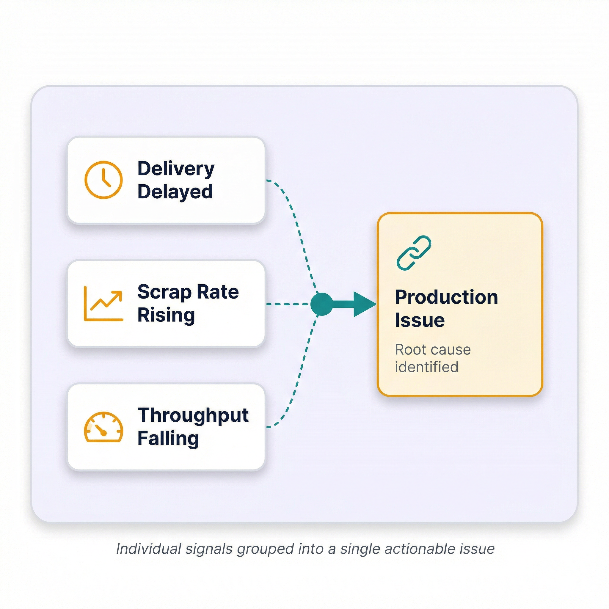 Individual signals grouped into a single actionable issue — Delivery Delayed, Scrap Rate Rising, Throughput Falling converging to Production Issue