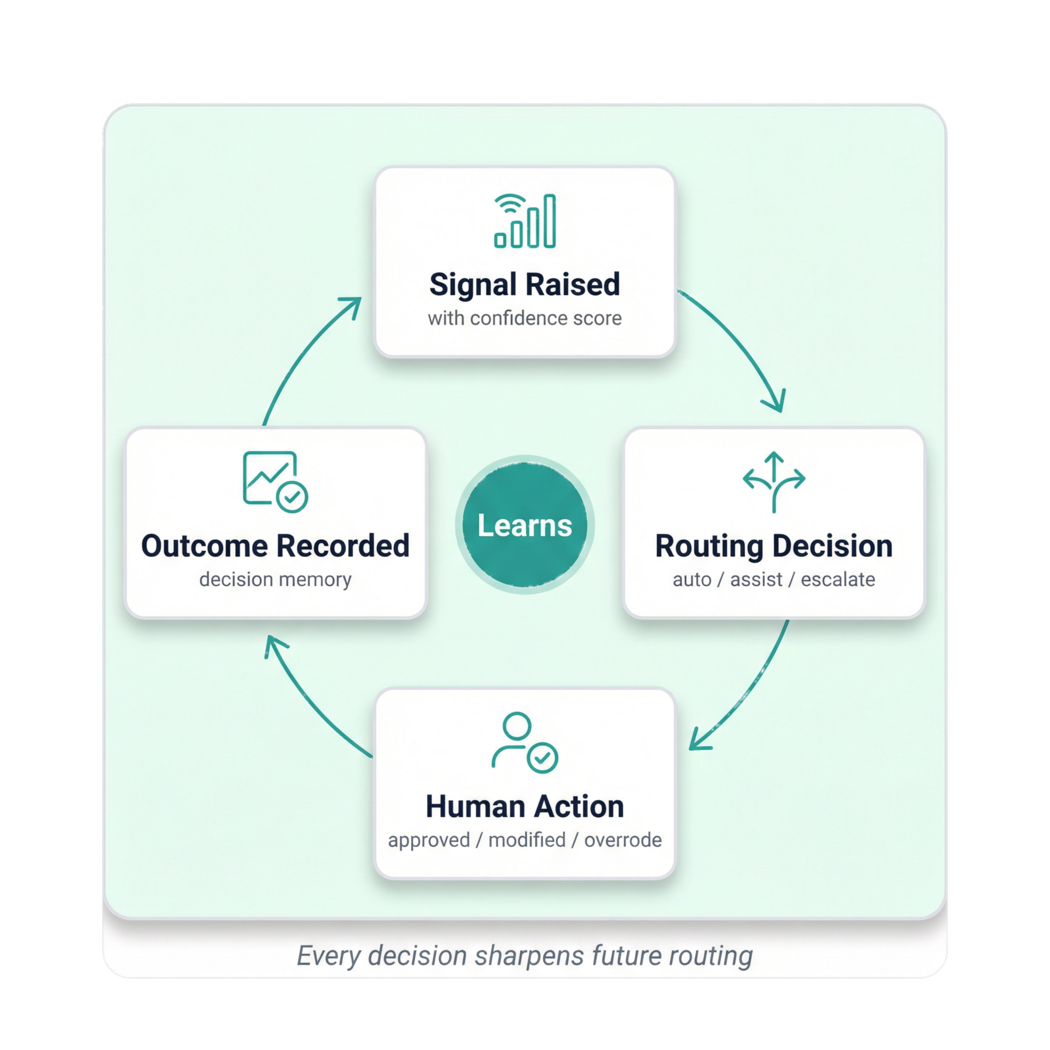 Feedback loop: Signal Raised → Routing Decision → Human Action → Outcome Recorded — every decision sharpens future routing